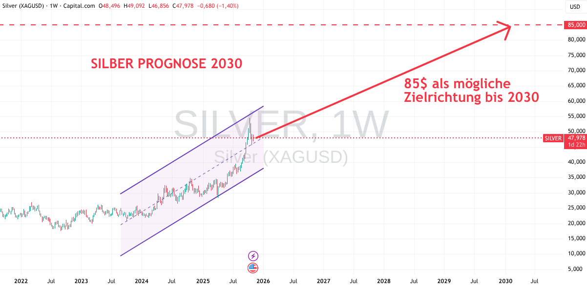 Silber Prognose für 2030