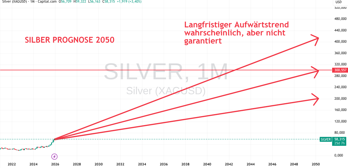 Silberpreis-Prognose 2026, 2030, 2040 bis 2050 | Entwicklung