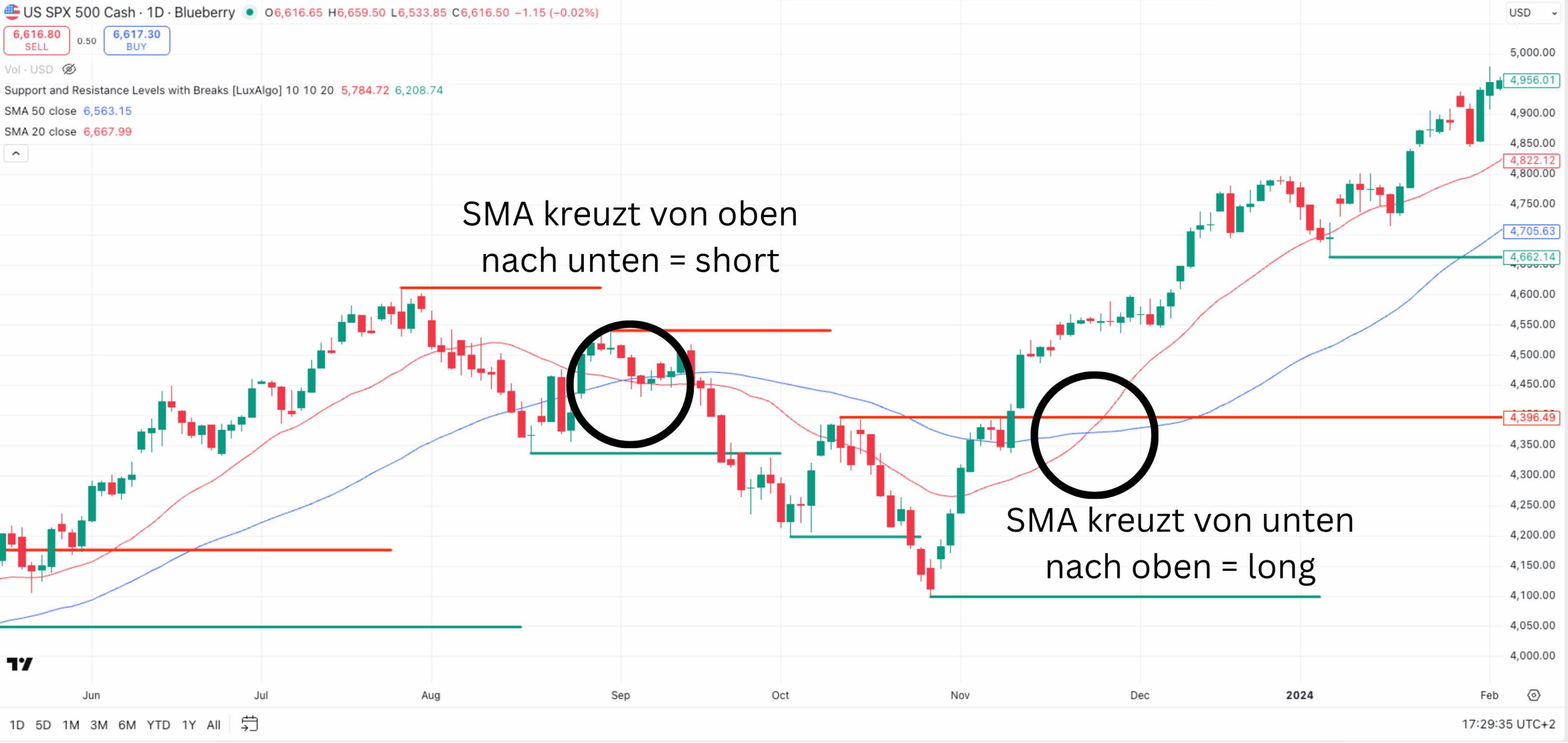 SMA short und long Beispiel im Chart
