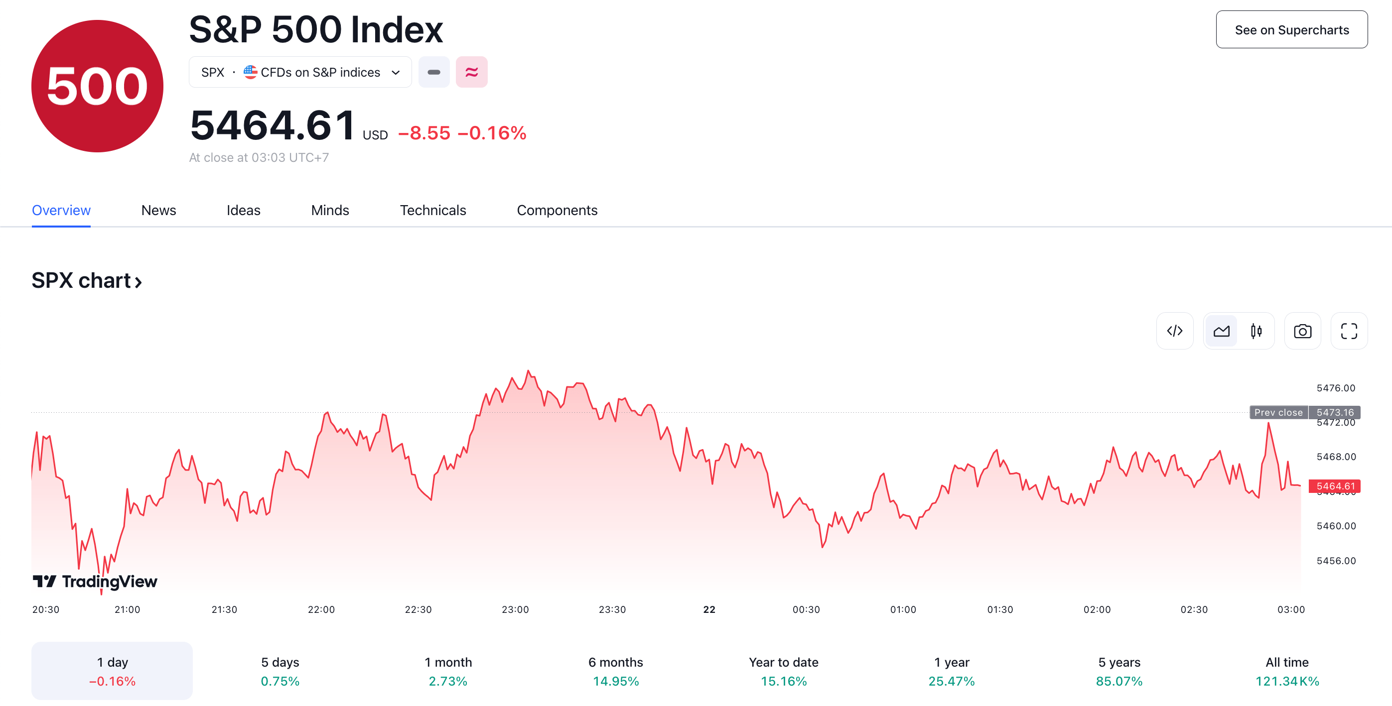 S&P 500 Index Chart Tradingview