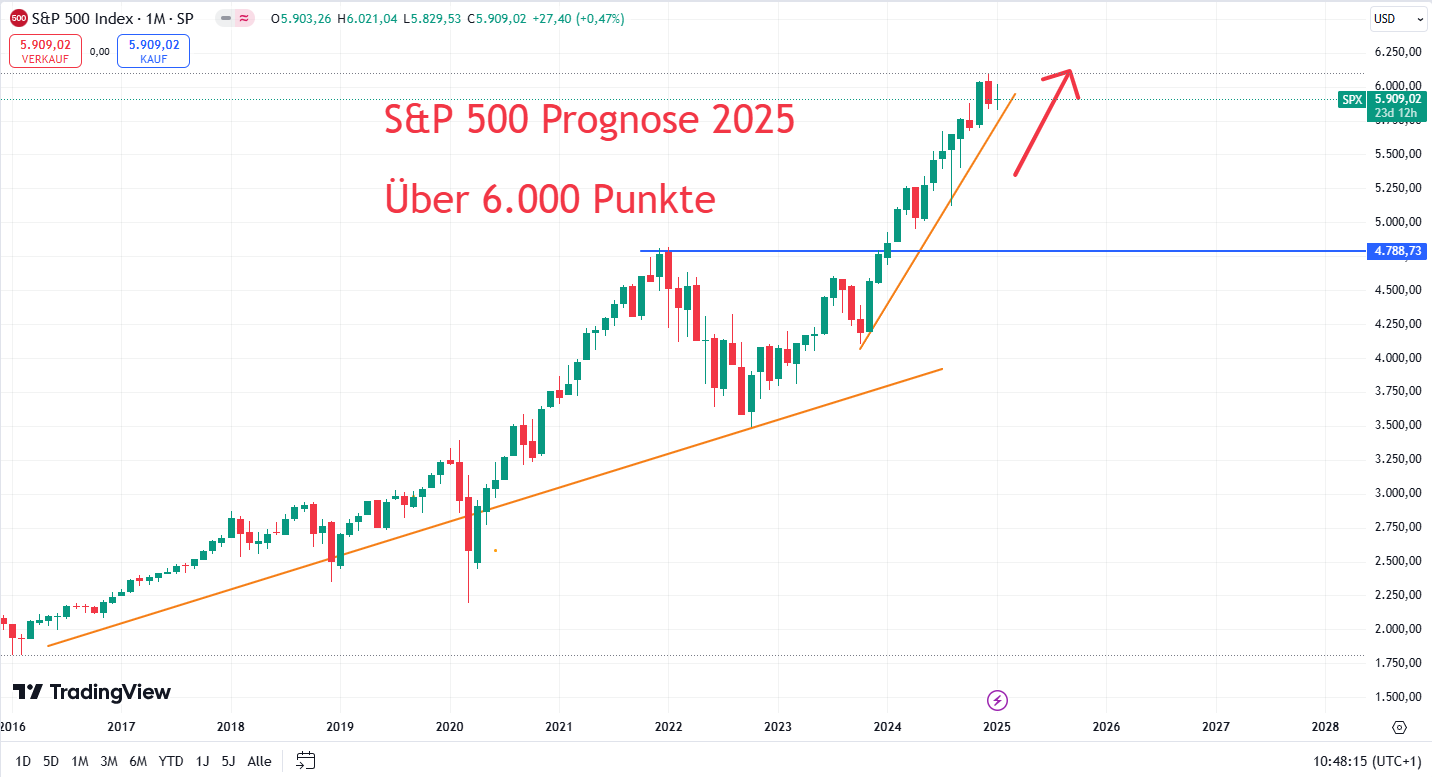 S&P 500Prognose 2025 bis 2050 USAktienindex Analyse