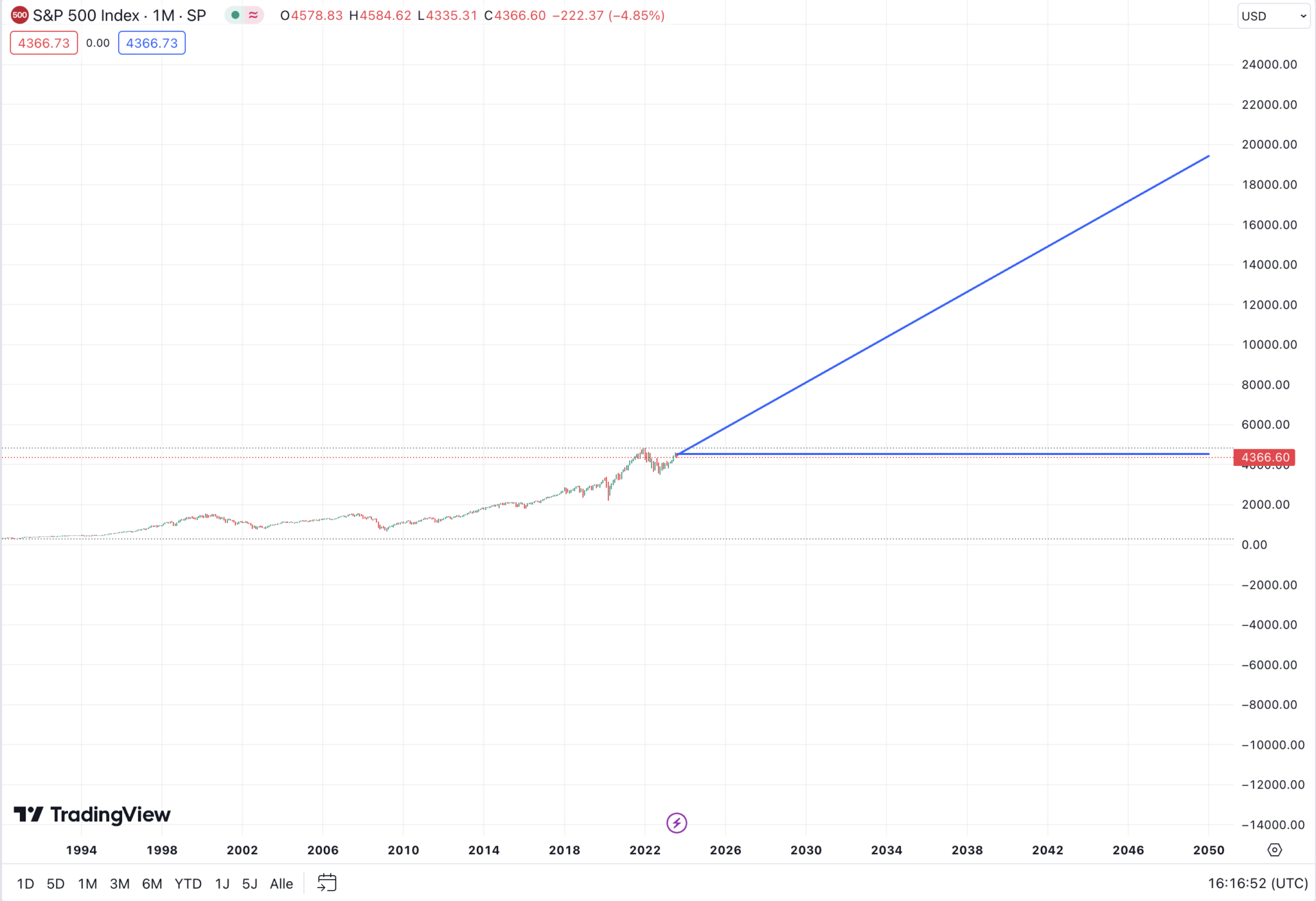S&P 500 Prognose 2024 bis 2050 USAktienindex Analyse