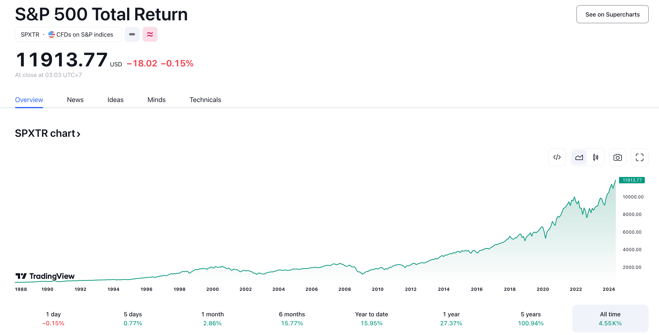 S&P 500 Total Return Chart Tradingview