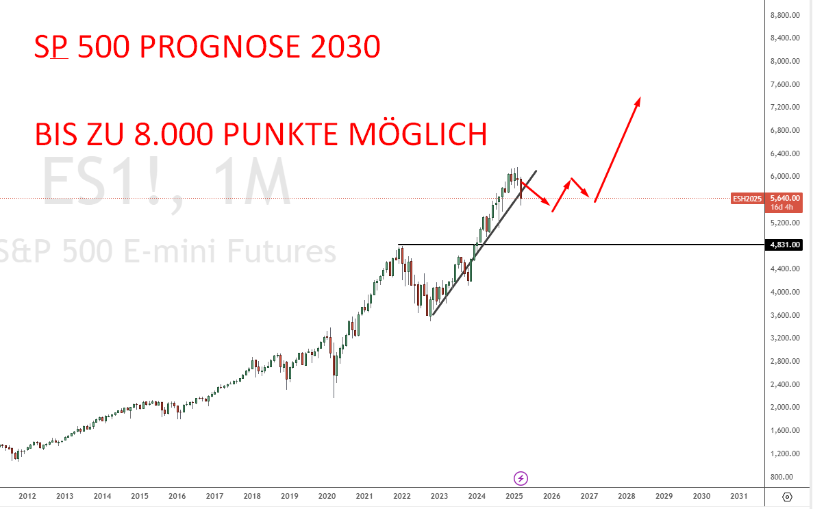 S&P500 Prognose 2030