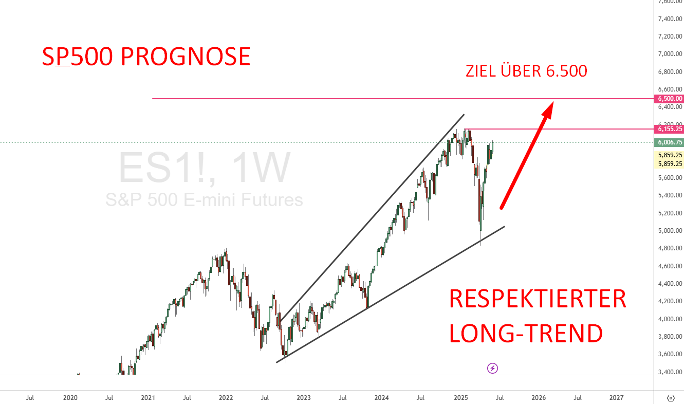 S&P500 Prognose mit Ziel bis über 6.500