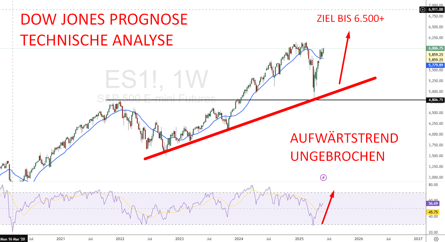 S&P500 Prognose Technische Analyse