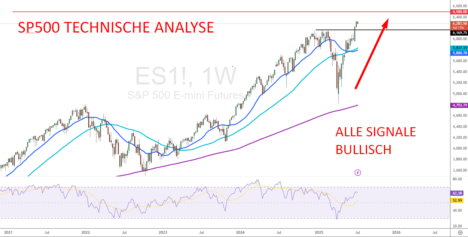 S&P500 Prognose mit Technischee Analyse