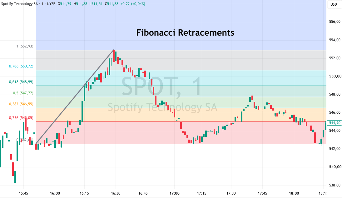 Fibonacci Retracements auf dem Chart von Spotify bei TradingView