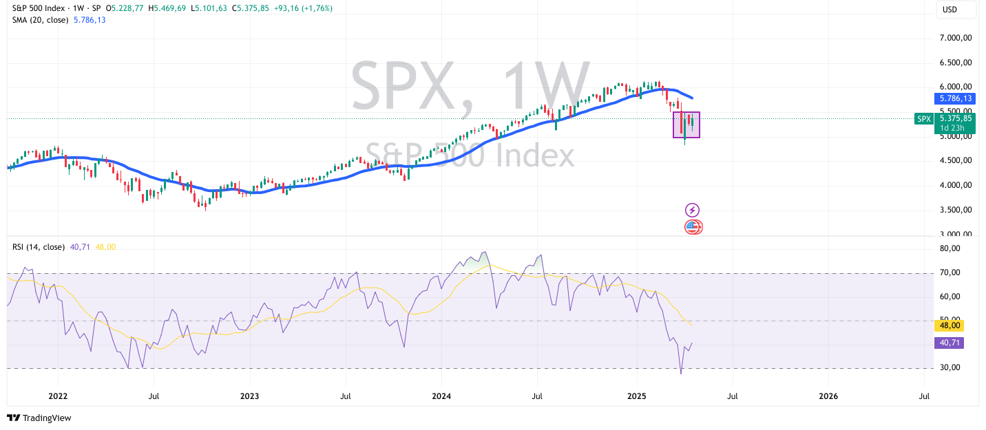 S&P500 Prognose mit Technischer Analyse