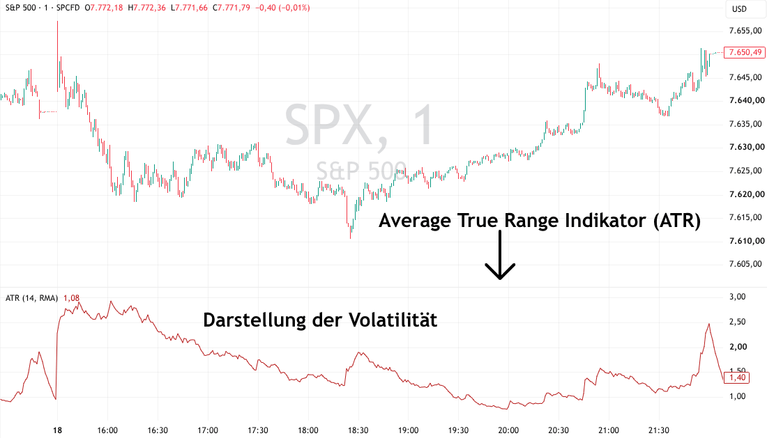 Average True Range Indikator im SPX Chart