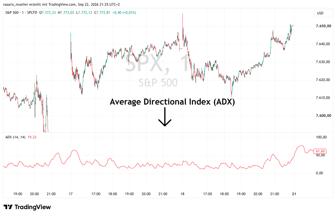 ADX Indikator für Daytrading