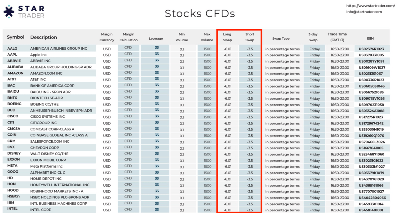 Long und Short Swap Kosten für Aktien CFDs bei STARTRADER