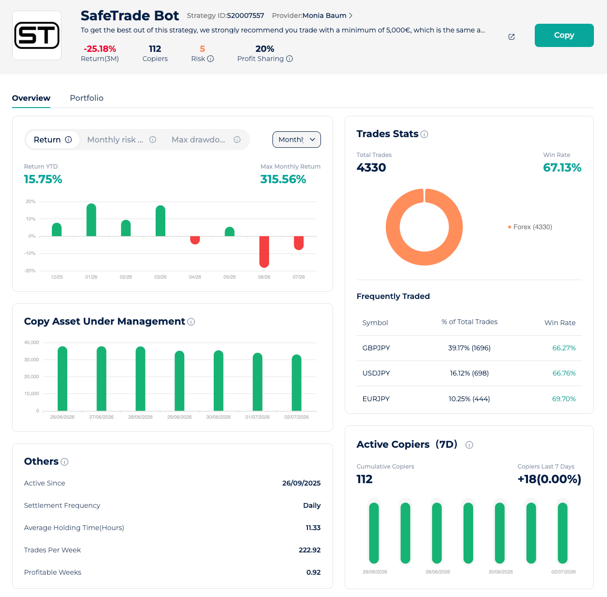 SafeTrade Bot als Expert Advisor mit Copy-Trading-Performance, Renditen, Trade-Statistiken, Win Rate und verwaltetem Kapital