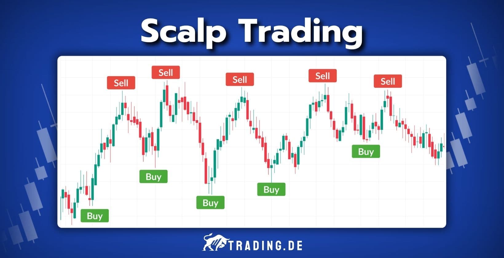 Scalp Trading mit Trading Chart. Buy- und Sell-Buttons