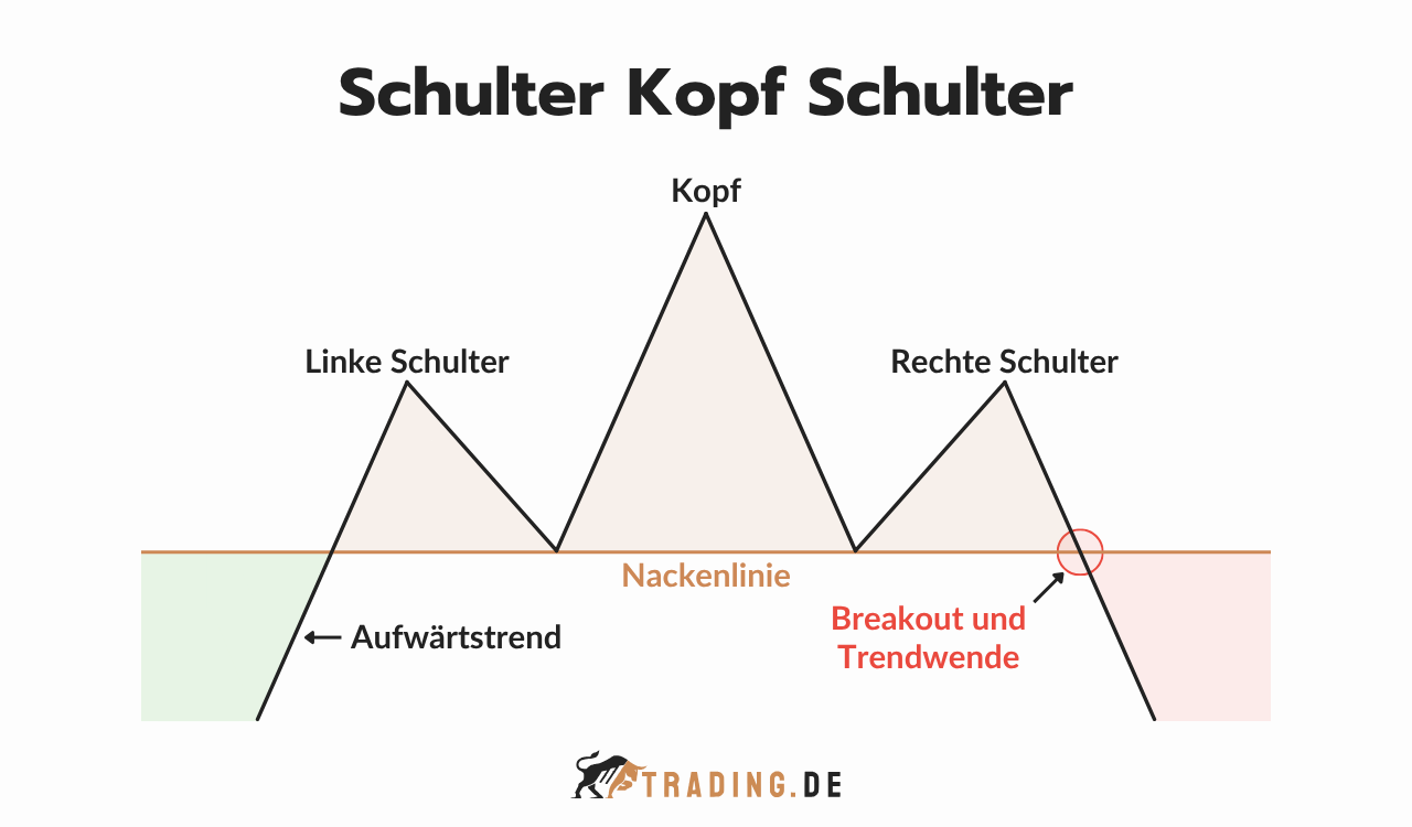 Schulter Kopf Schulter Chart Pattern mit Darstellung von Aufwärtstrend, Nackenlinie sowie Breakout und Trendwende.