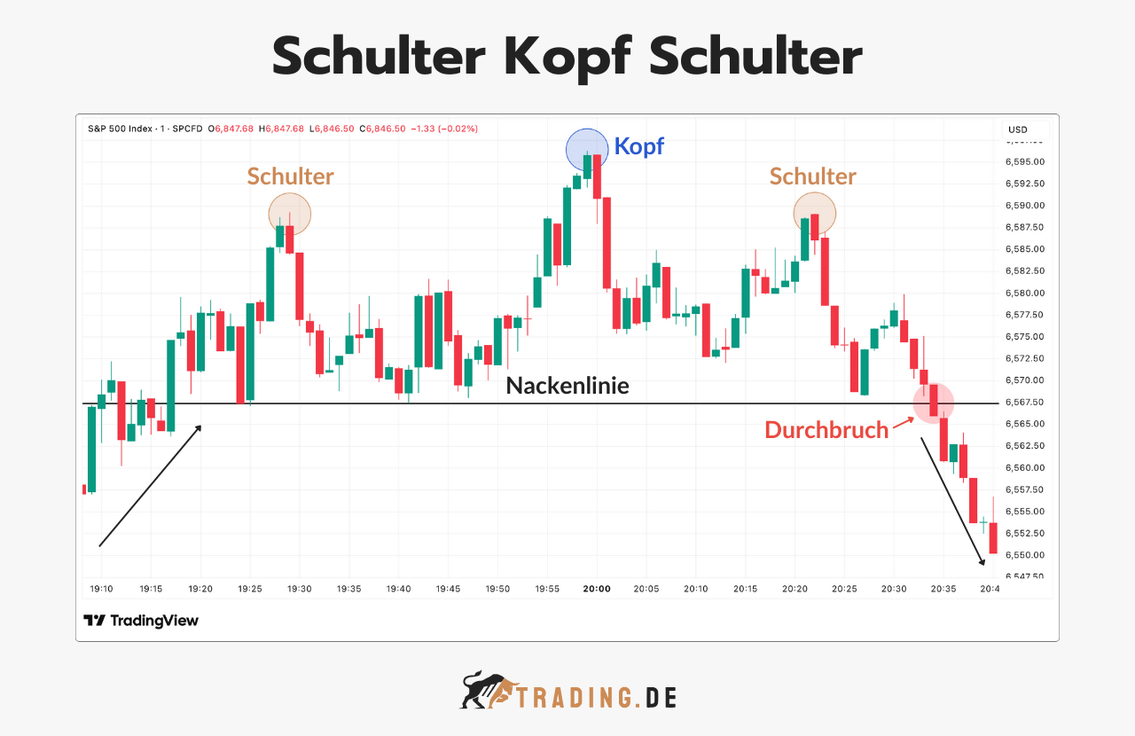 Schulter Kopf Schulter (Bearish Pattern)