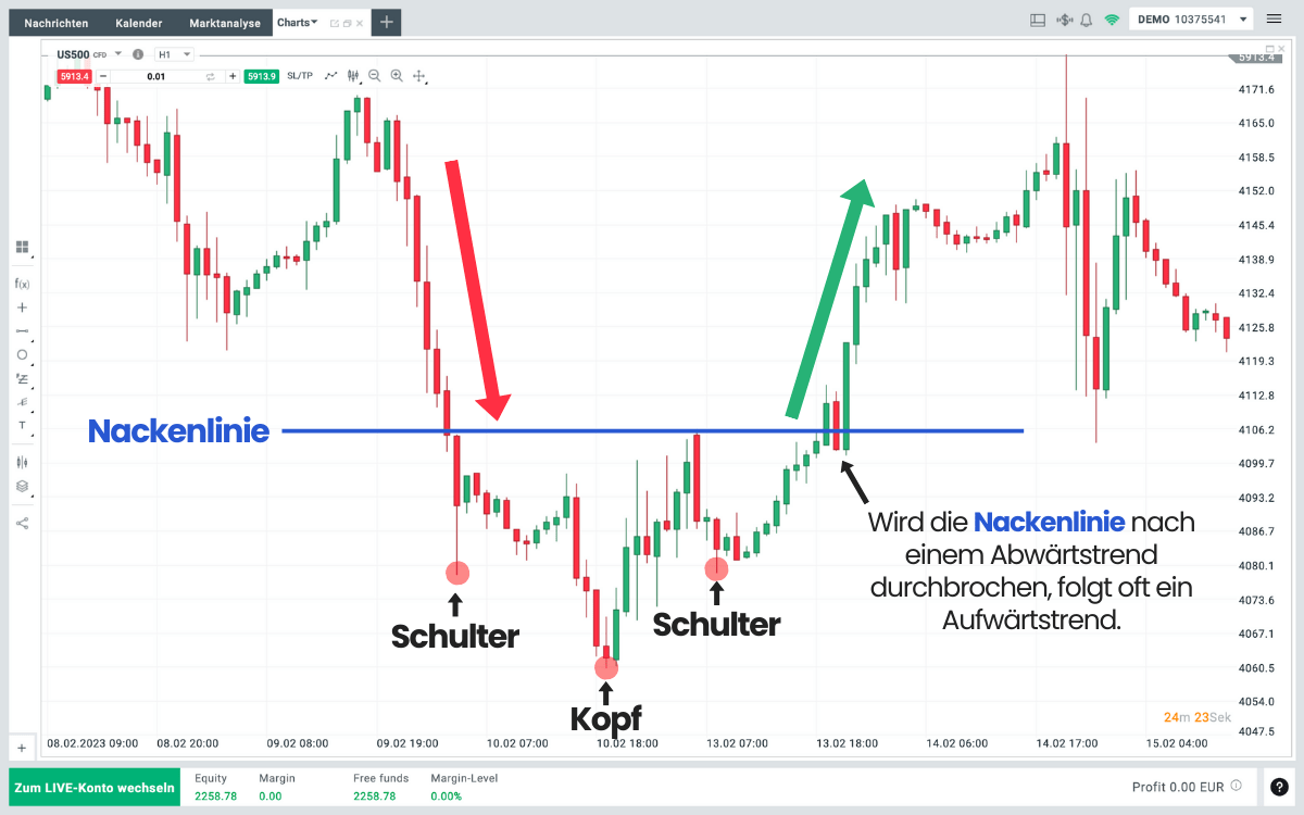 Schulter-Kopf-Schulter Chartmuster