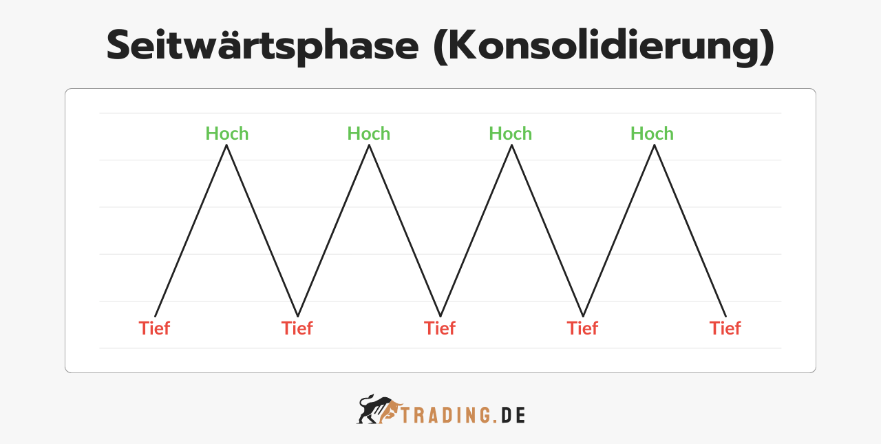 Seitwärtsphase (Konsolidierung) mit gleichbleibenden Hoch- und Tiefpunkten