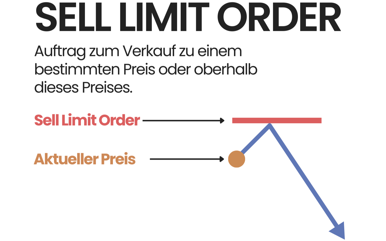 Sell-Limit-Order