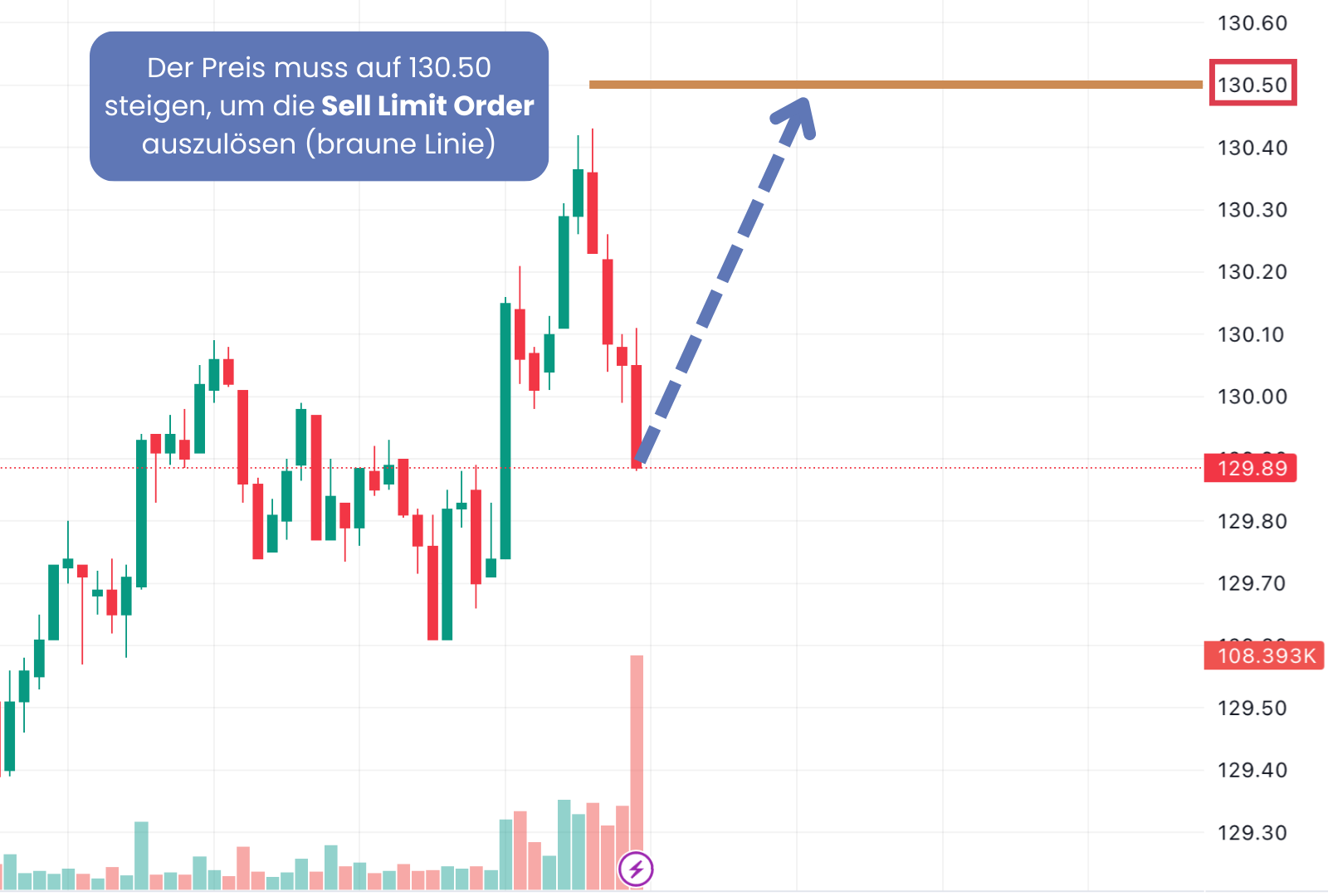 Sell Limit Order Chart