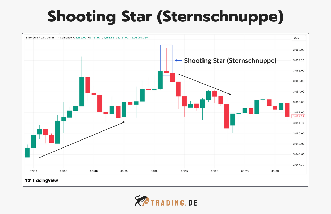Shooting Star (Sternschnuppe) Bearish Pattern