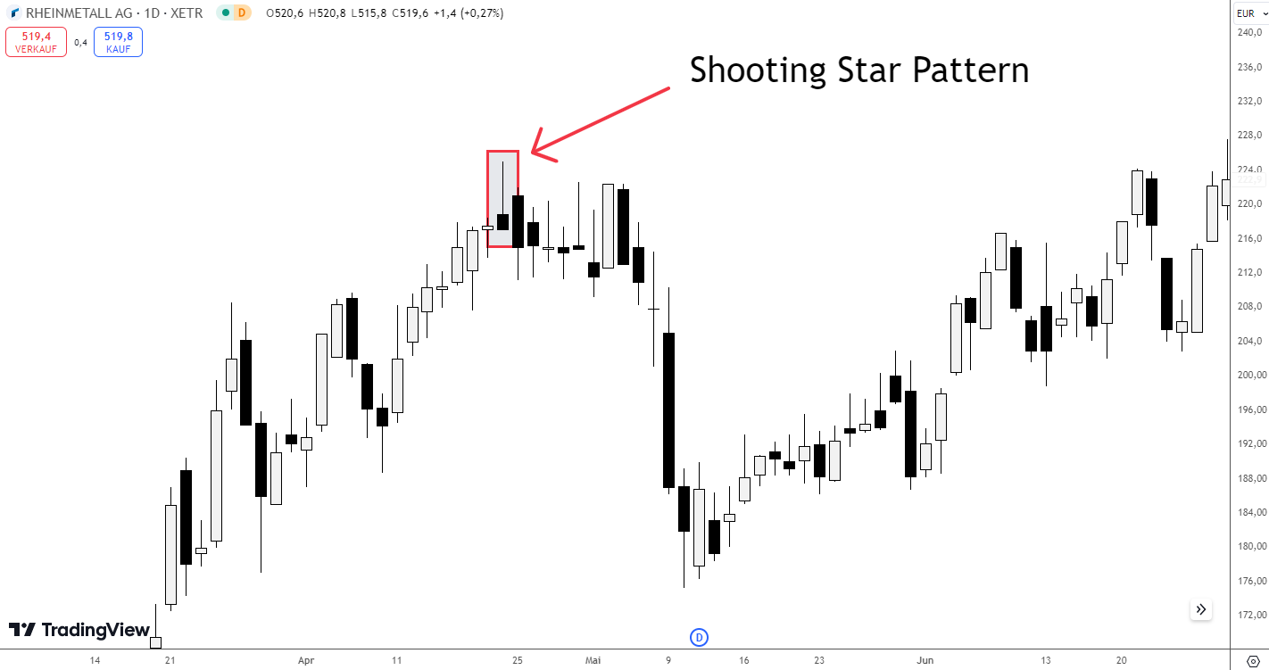 Shooting Star Pattern