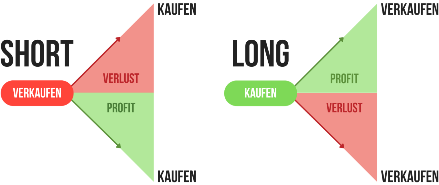 Was Bedeutet Long Bei Aktien Long vs. Short Trading | Erklärung bei Derivaten & Aktien