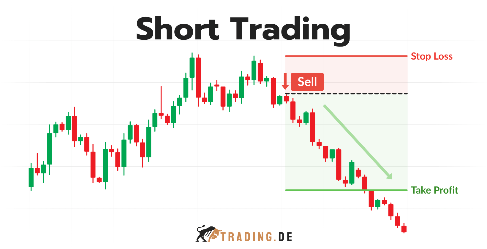 Short Trading Erklärung mit Sell-Einstieg, Stop Loss und Take Profit bei fallendem Kurs