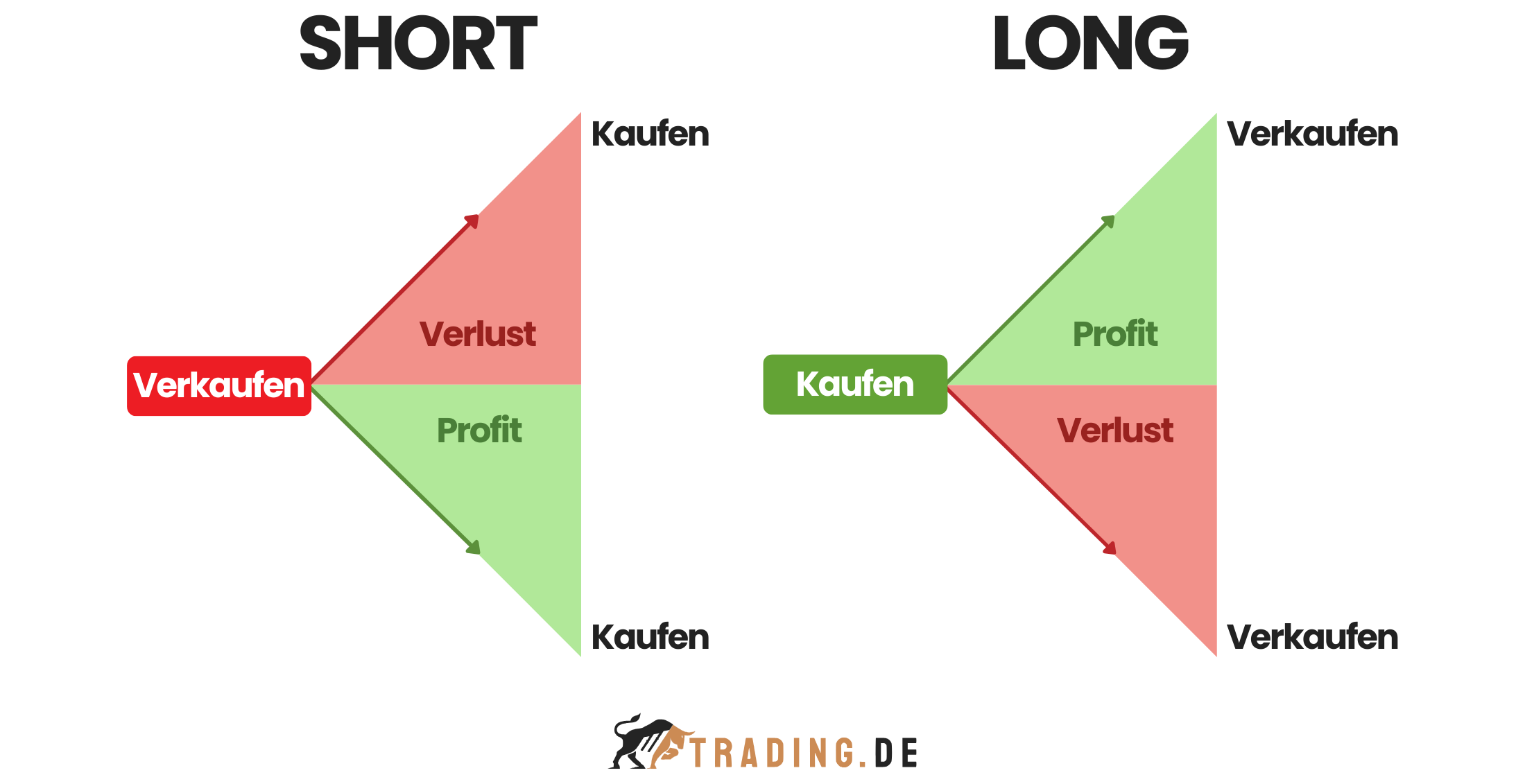 Grafik zeigt Gewinn oder Verlust beim Kauf (long) vs. Verkauf (short) von Derivaten.