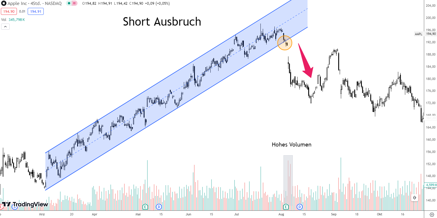 Shortposition beim Trading mit dem Trendkanal