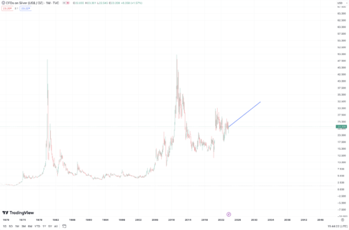  Silberpreis-Prognose 2025, 2030, 2040 bis 2050 