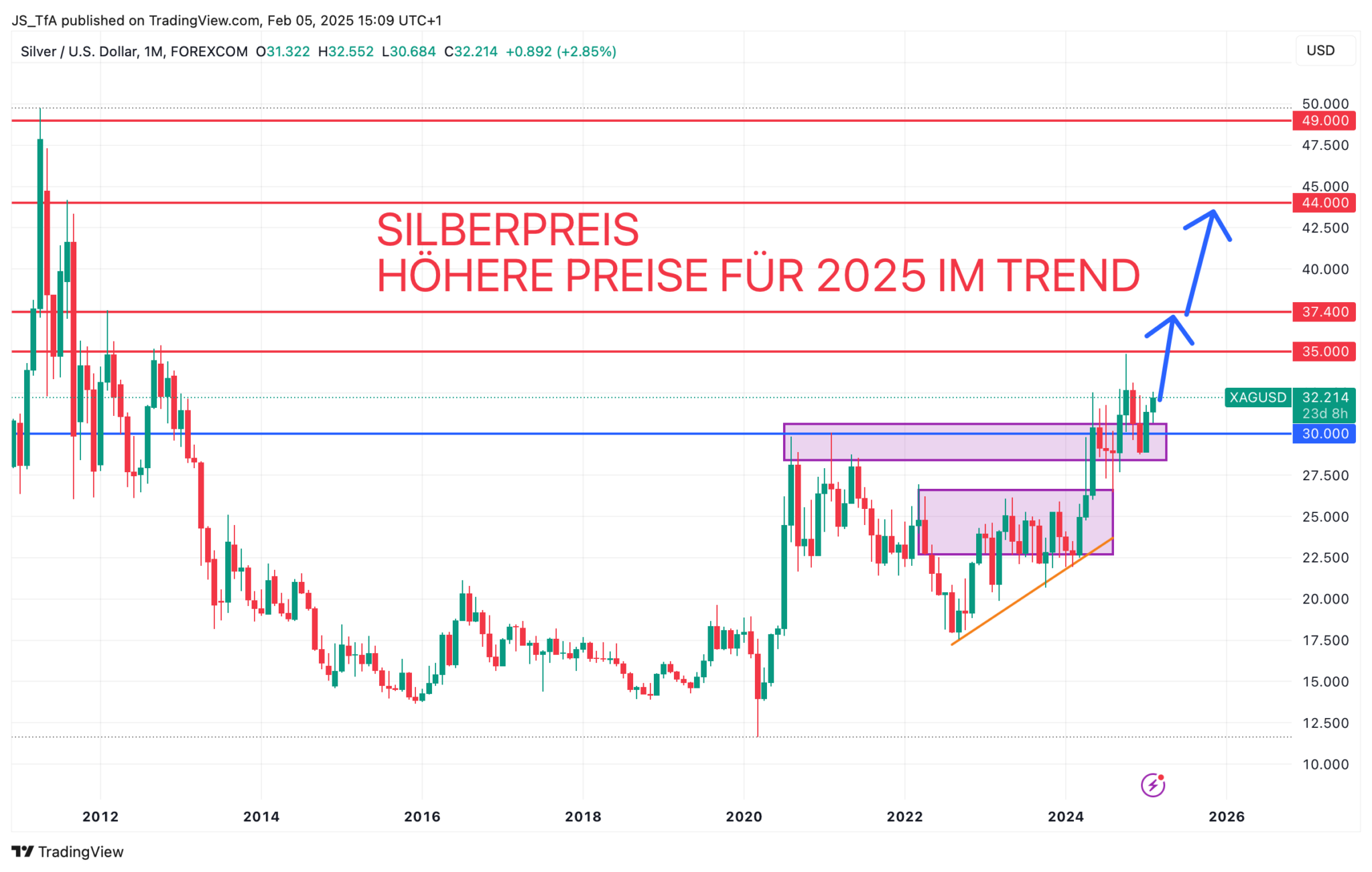 Silberpreis Aktuell: Rekordmarke Geknackt – So Entwickelt Sich Der Kurs In Euro - pls2lb1