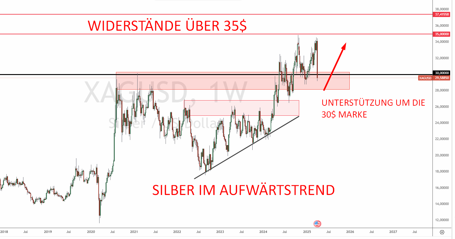 Silberpreis Prognose 2025