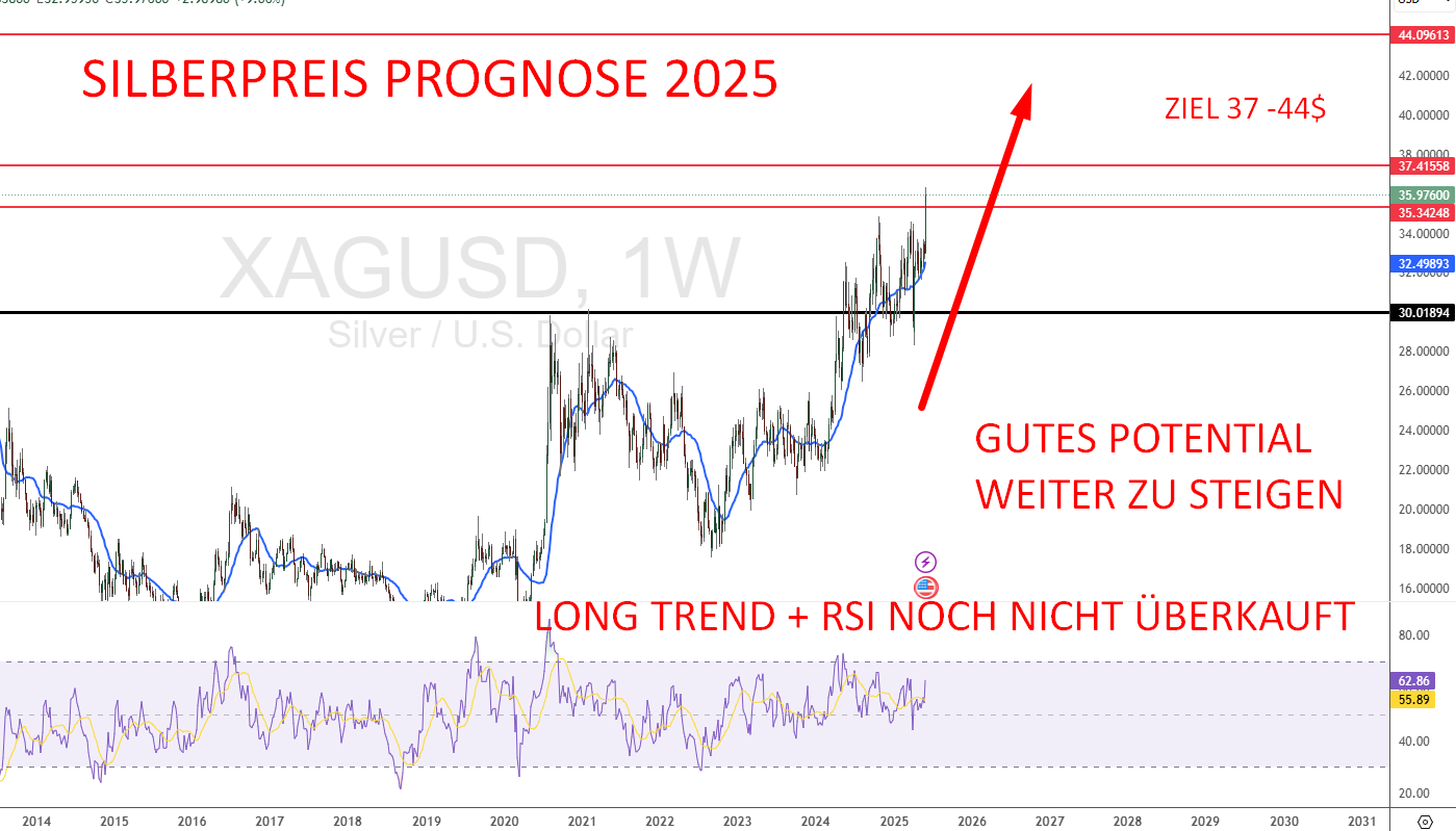 Silberpreis Prognose 2025 nach Technischer Analyse