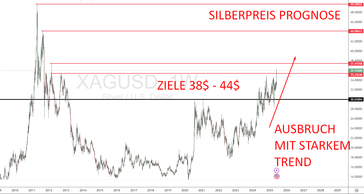 Silberpreis Prognose mit Ausbruch und starkem Trend - Ziel bis 44$