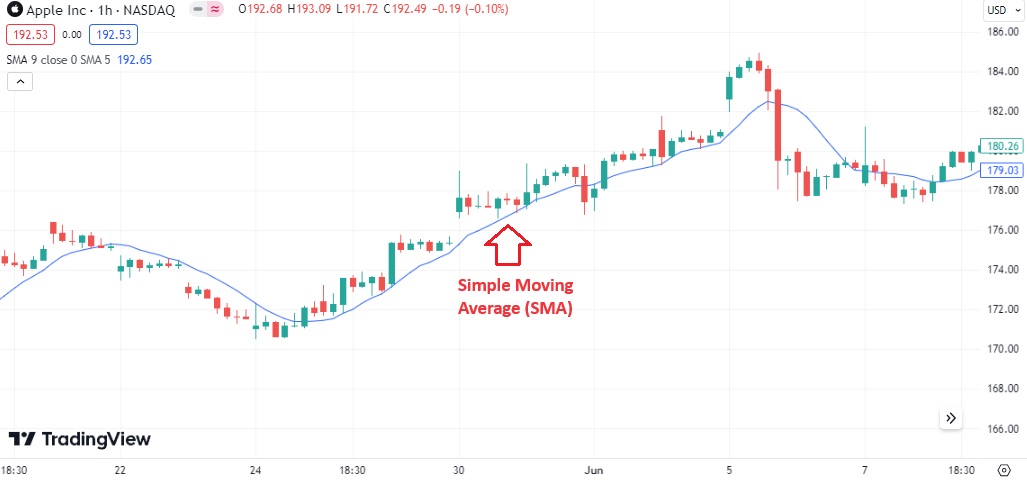 Simple Moving Average 