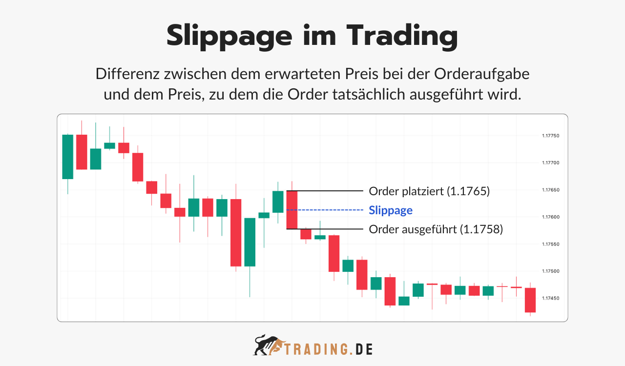 Slippage im Trading Definition und Erklärung