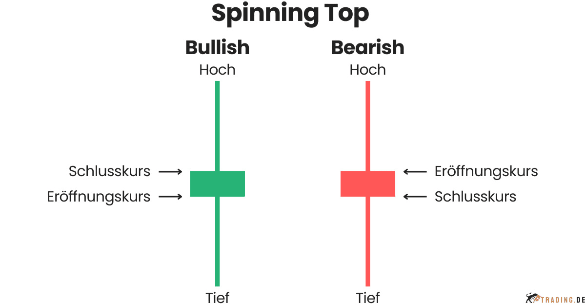 Bullish und Bearish Spinning Top Candlestick Pattern im Trading