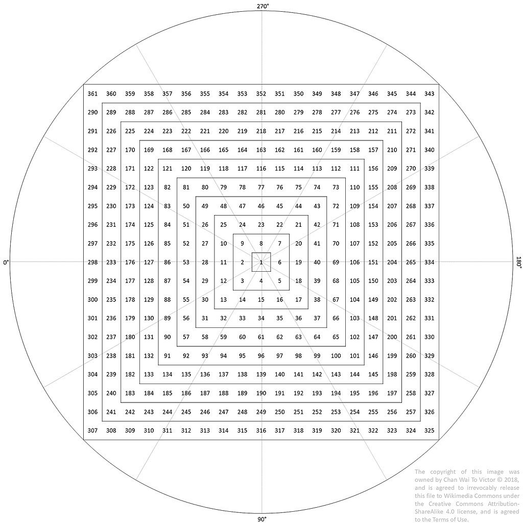 "Spiral Chart" von Gann