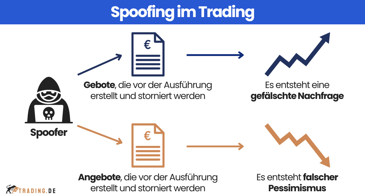 Darstellung von Spoofing: Gebote und Angebote, die vor der Ausführung erstellt und storniert werden, um falsche Marktbedingungen zu erzeugen.