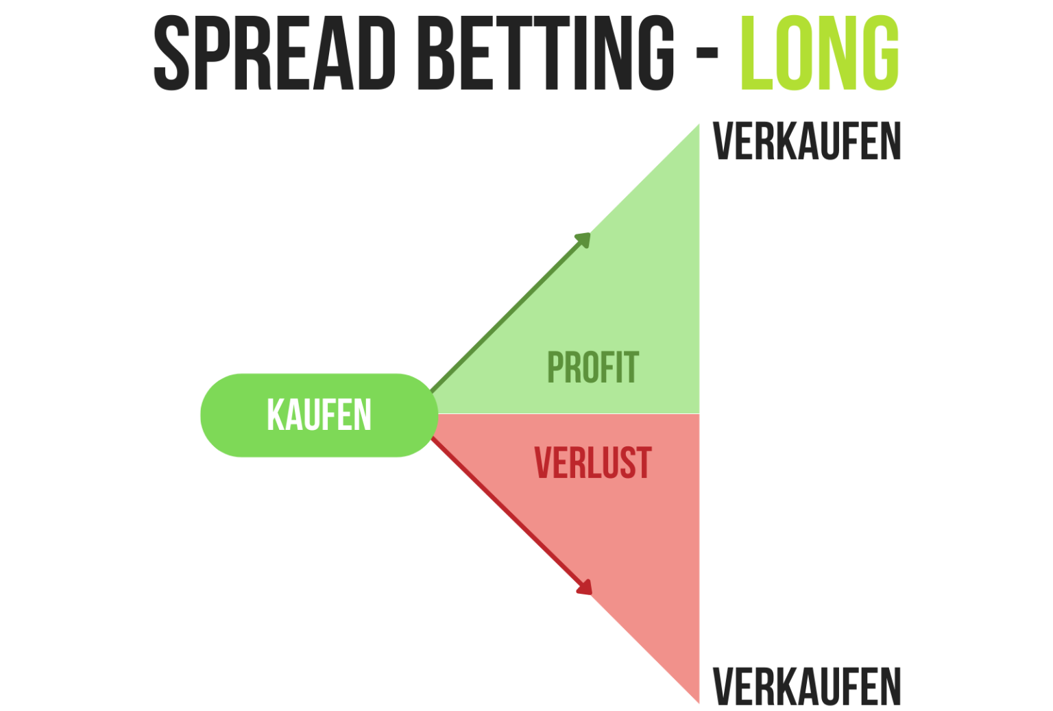 Was ist Spread Betting? Definition, Erklärung & Beispiele
