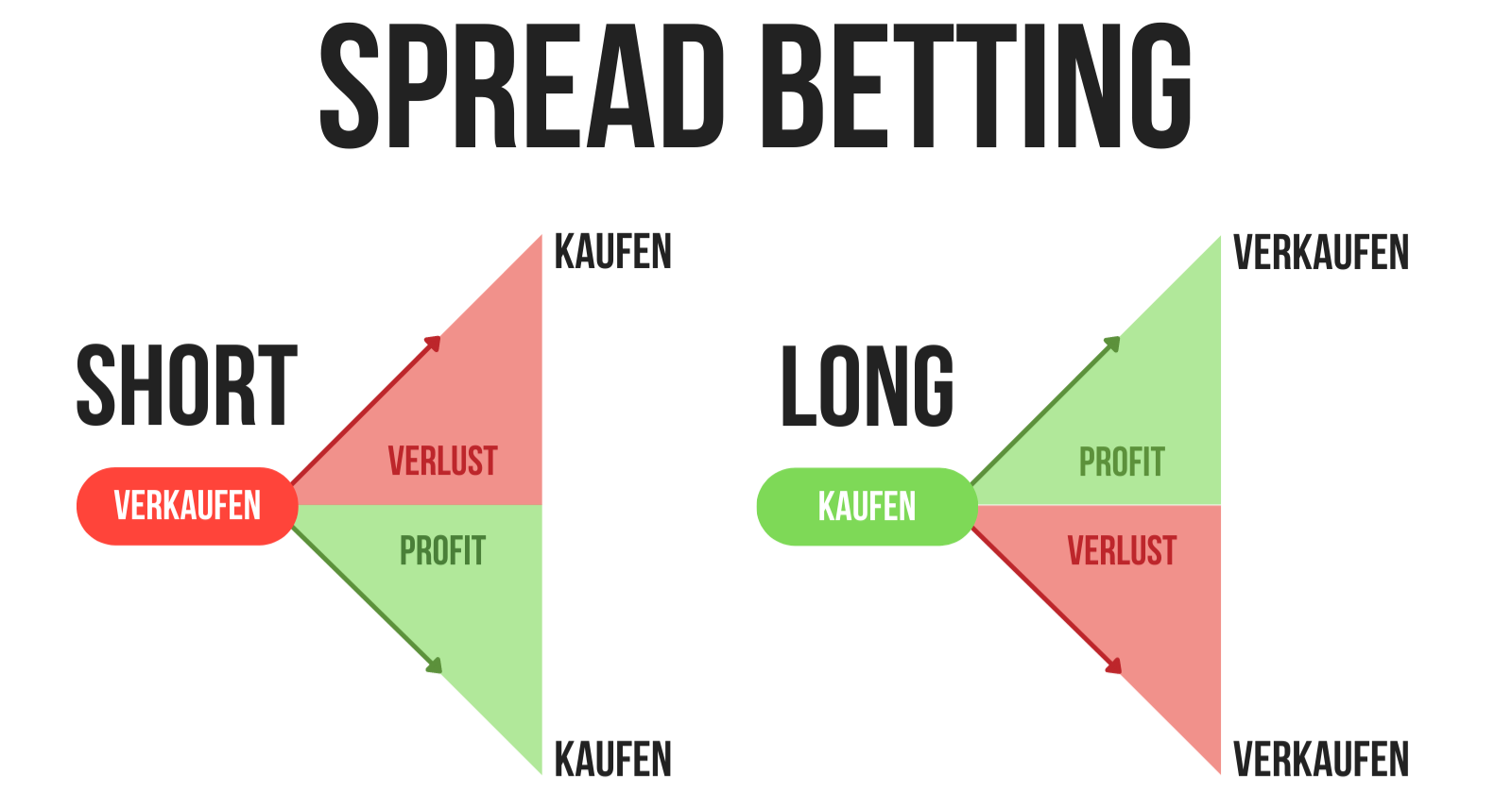 Was Ist Spread Betting Definition Erklärung And Beispiele 3118