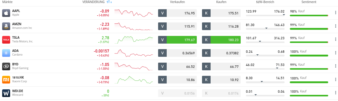 Bid Ask Spread beim AKtien CFD