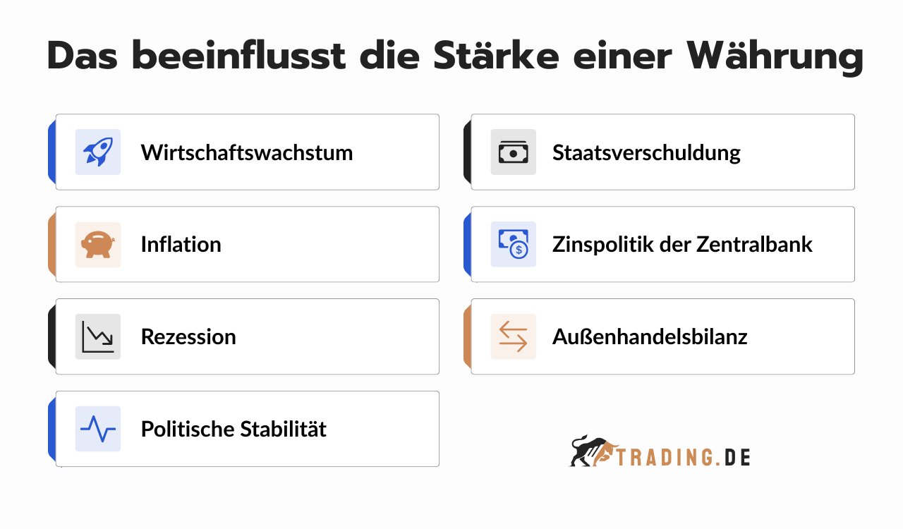 Das beeinflusst die Stärke einer Währung
