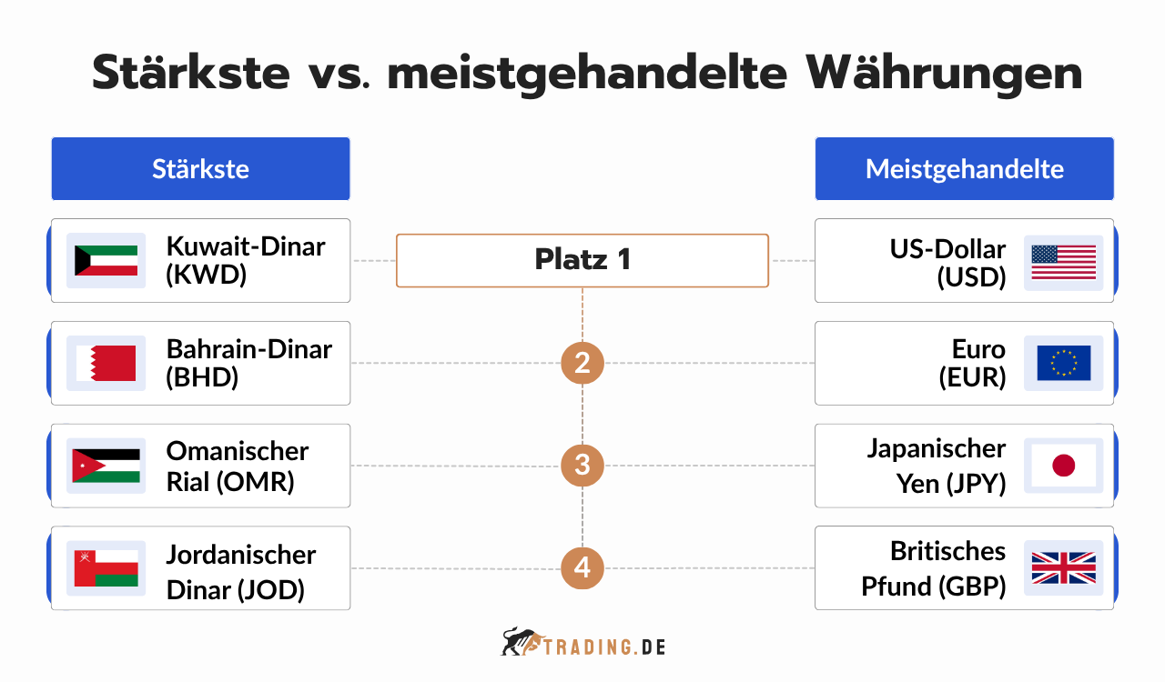 Stärkste vs. meistgehandelte Währungen