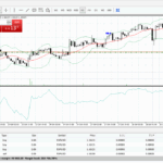 Analysechart von MT4 für StarTrader