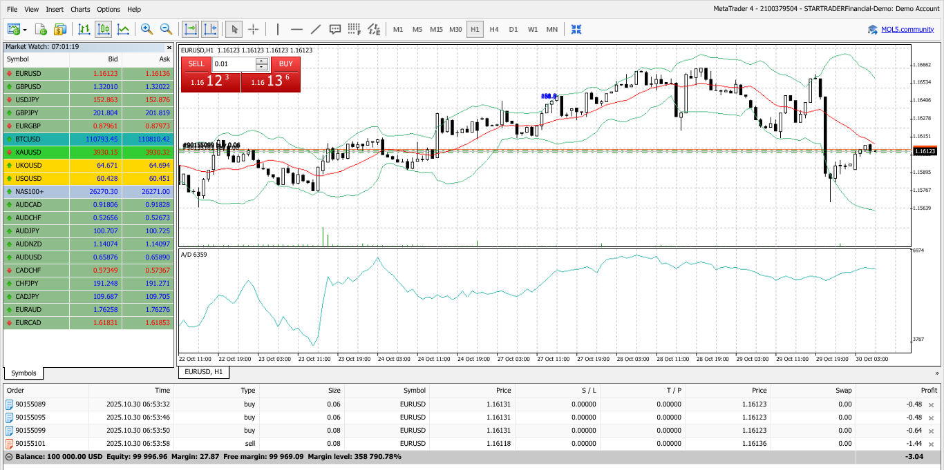 Analysechart von MT4 für StarTrader