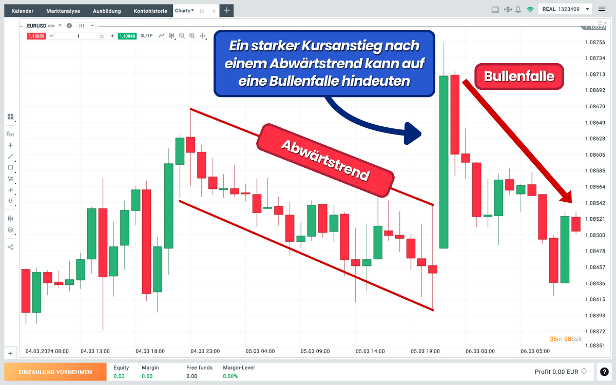 Starker Kursanstieg Bullenfalle