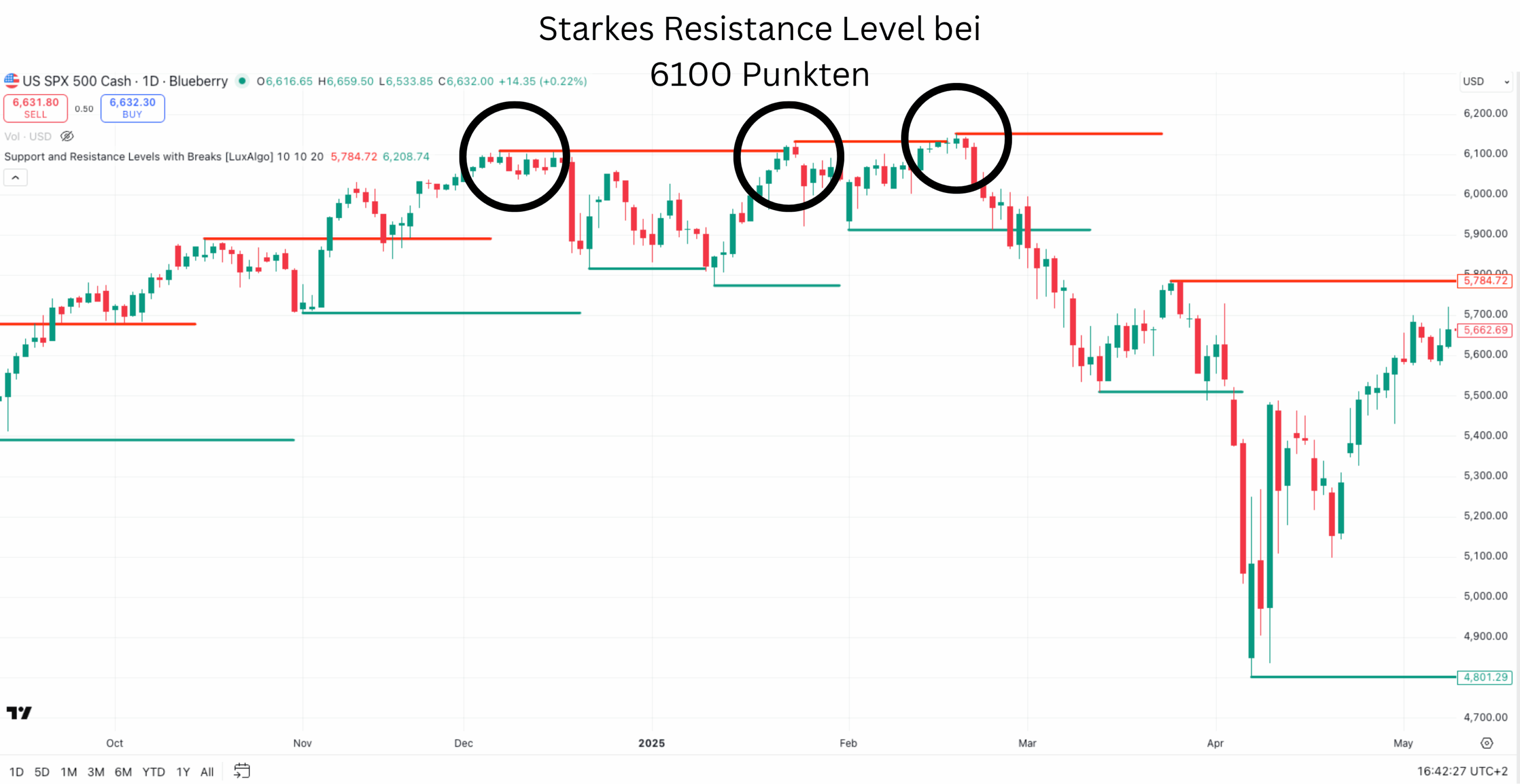 Beispiel für ein starkes Resistance Level an einer runden Marke im Chart