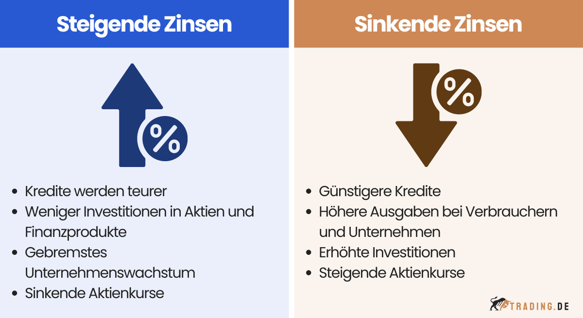 Steigende und sinkende Zinsen im Trading